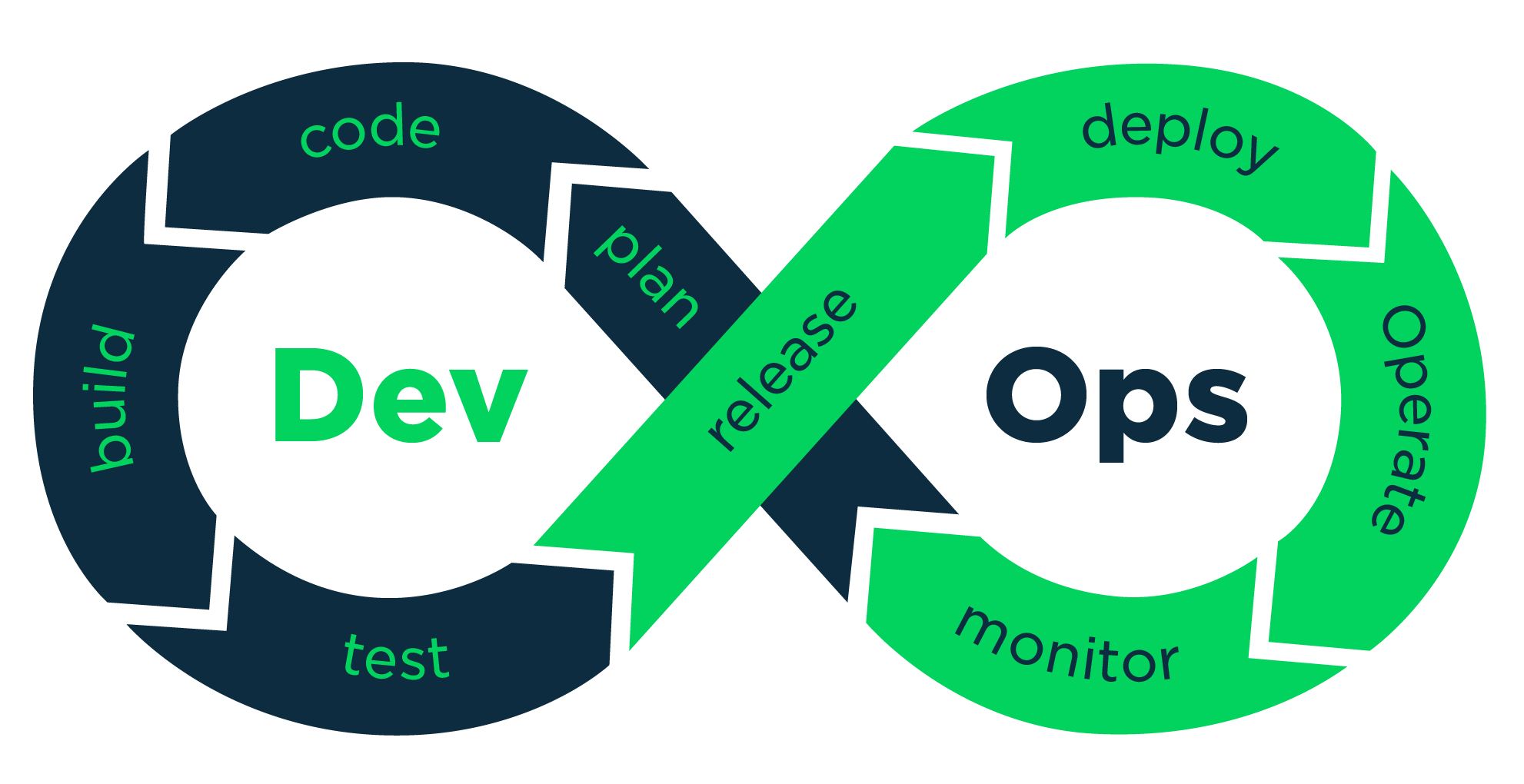 Agile VS DevOps VS CI/CD